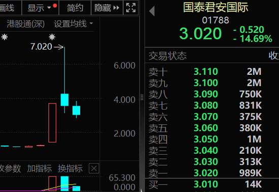 芯片重大资产重组 ，突然终止，此前8个“20cm”涨停！南向资金大幅加仓，环比增长超74%  第2张