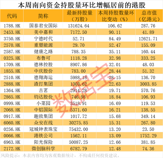 芯片重大资产重组 ，突然终止，此前8个“20cm”涨停！南向资金大幅加仓，环比增长超74%  第6张