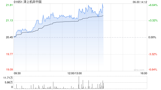 津上机床中国午前涨近4% 全年纯利增超63%至7.82亿元  第1张