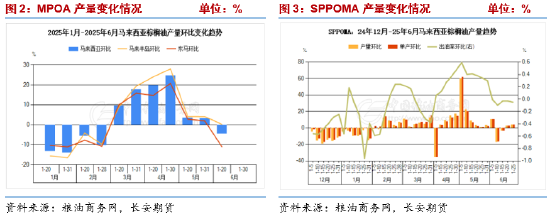 长安期货胡心阁：美国与巴西生柴政策加持，油脂下方空间或有限  第4张
