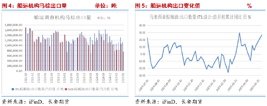 长安期货胡心阁：美国与巴西生柴政策加持，油脂下方空间或有限  第5张