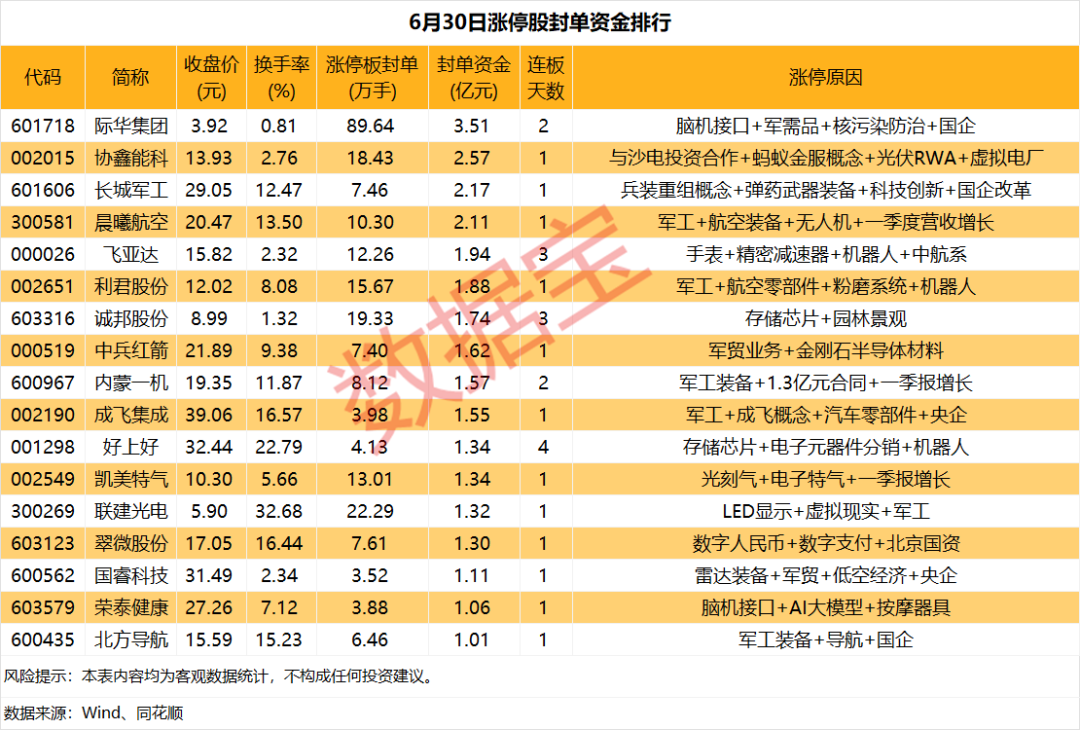 一则消息传来！这只股获追捧，近90万手封单  第1张