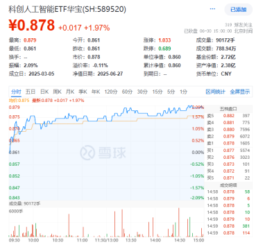 点燃AI眼镜热潮！小米争抢AI入口，重仓国产AI的589520涨近2%，机构：AI是产业革命而非短期炒作！  第1张
