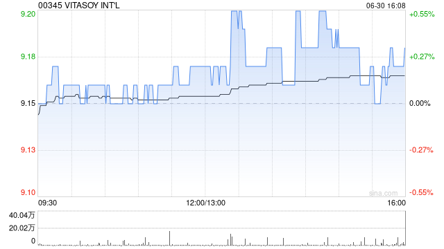 维他奶国际遭GUIDETTI ROBERTO减持39.8万股 每股作价约9.16港元  第1张