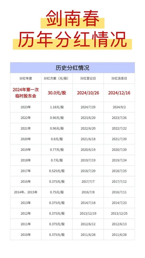 剑南春股份营收106.6亿，2024年度大手笔分红35亿  第5张