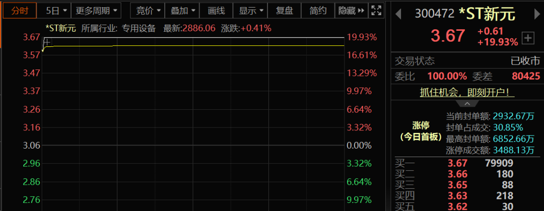 被申请重整，股价20cm涨停！这只A股，退市危机能否解除  第1张