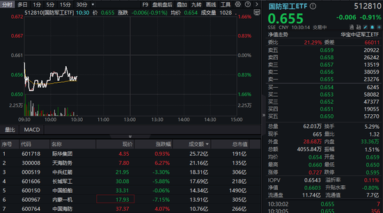 国防军工ETF继续调整,高标股领跌,10天8板长城军工下挫5%!国家战略引领,深海科技概念逆市走强 第1张 国防军工ETF继续调整,高标股领跌,10天8板长城军工下挫5%!国家战略引领,深海科技概念逆市走强 第1张