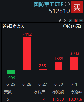 国防军工ETF继续调整,高标股领跌,10天8板长城军工下挫5%!国家战略引领,深海科技概念逆市走强 第2张 国防军工ETF继续调整,高标股领跌,10天8板长城军工下挫5%!国家战略引领,深海科技概念逆市走强 第2张