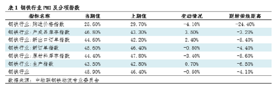 钢市半月谈:由PMI看7月钢铁市场 第3张 钢市半月谈:由PMI看7月钢铁市场 第3张
