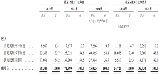 文远知行CFO李璇发文指控小马智行路演材料造假:运营造假、技术吹牛、路演泼脏水 第3张 文远知行CFO李璇发文指控小马智行路演材料造假:运营造假、技术吹牛、路演泼脏水 第3张