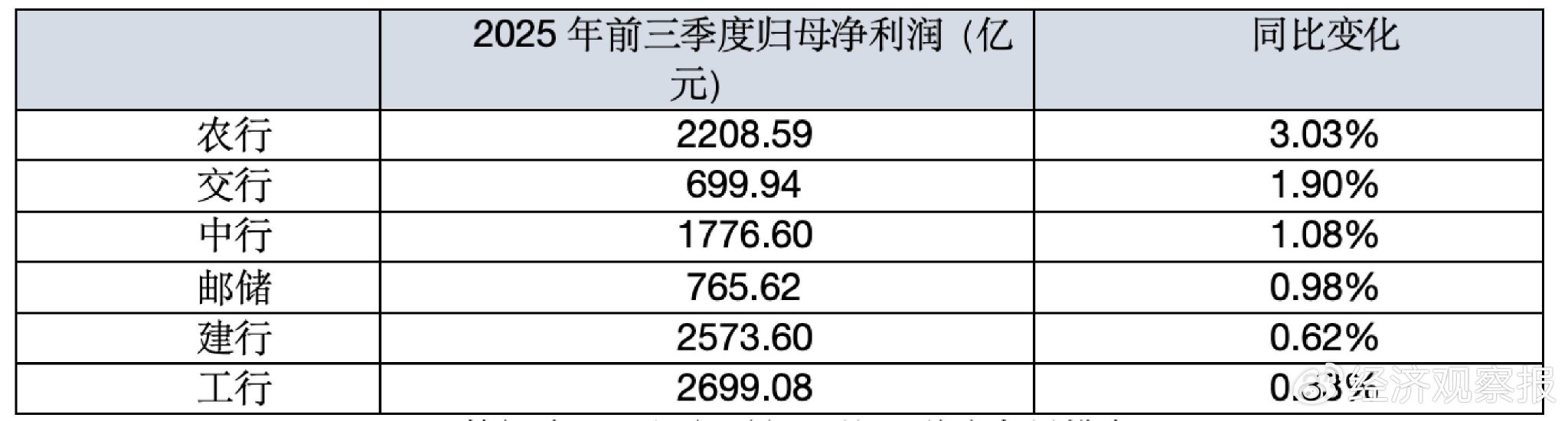 营收、净利润均回到正增长 六大行三季报传“暖意” 第1张 营收、净利润均回到正增长 六大行三季报传“暖意” 第1张