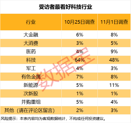 下周A股调研结果出炉,投资者最看好这一行业 第4张 下周A股调研结果出炉,投资者最看好这一行业 第4张