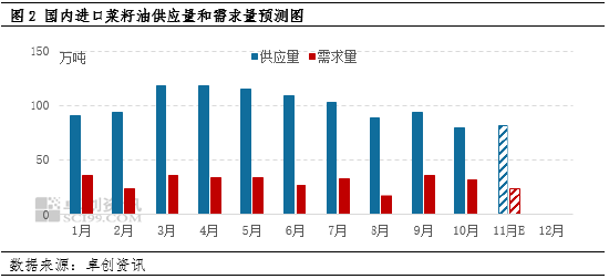 油脂有“料”:供强需弱 国内菜籽油价格有下跌预期 第4张 油脂有“料”:供强需弱 国内菜籽油价格有下跌预期 第4张
