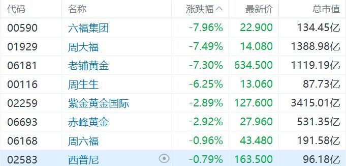 港股异动丨黄金税收新政出台!老铺黄金、周大福、周生生等黄金饰品股集体大跌 第1张 港股异动丨黄金税收新政出台!老铺黄金、周大福、周生生等黄金饰品股集体大跌 第1张