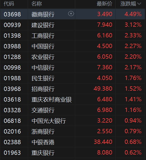 港股异动丨内银股拉升 建行涨超3% 工行、中行、农行涨超2% 行业Q3净利润增速有所提升 第1张 港股异动丨内银股拉升 建行涨超3% 工行、中行、农行涨超2% 行业Q3净利润增速有所提升 第1张