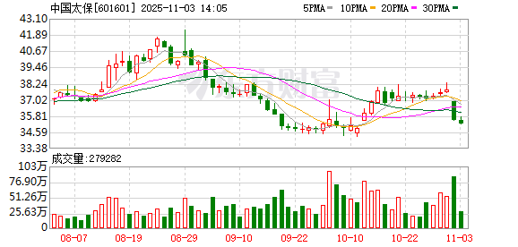 中国太保前三季度归母净利润同比增长19.3% 第1张 中国太保前三季度归母净利润同比增长19.3% 第1张
