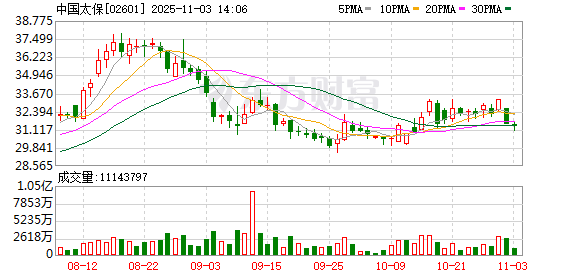 中国太保前三季度归母净利润同比增长19.3% 第2张 中国太保前三季度归母净利润同比增长19.3% 第2张