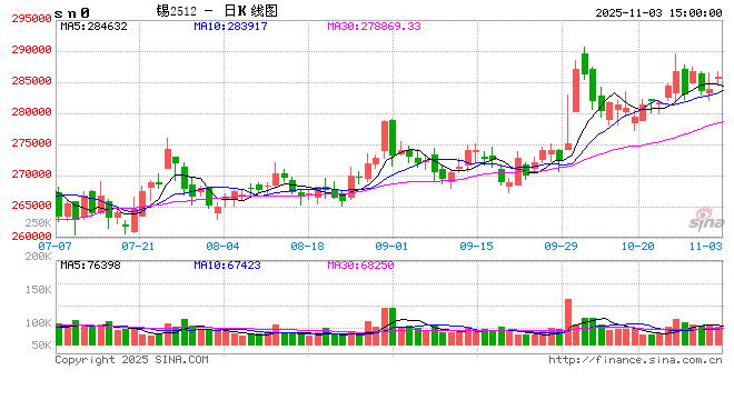 长江有色:3日锡价上涨 锡价高企成交驻足无声 第2张 长江有色:3日锡价上涨 锡价高企成交驻足无声 第2张