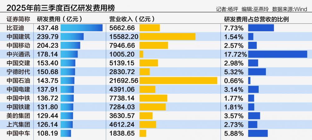 A股三季报研发大比拼:科创板强度断层领先 比亚迪437亿居首 第1张 A股三季报研发大比拼:科创板强度断层领先 比亚迪437亿居首 第1张