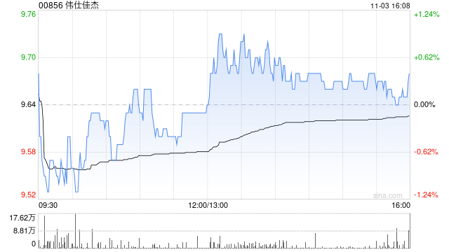 伟仕佳杰遭周国辉减持1000万股 每股作价9.44港元  第1张