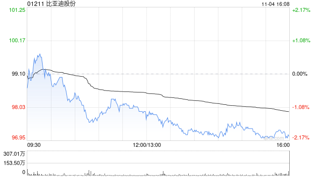 高盛:料海外市场为比亚迪股份未来增长引擎升 目标价至141港元 第1张 高盛:料海外市场为比亚迪股份未来增长引擎升 目标价至141港元 第1张