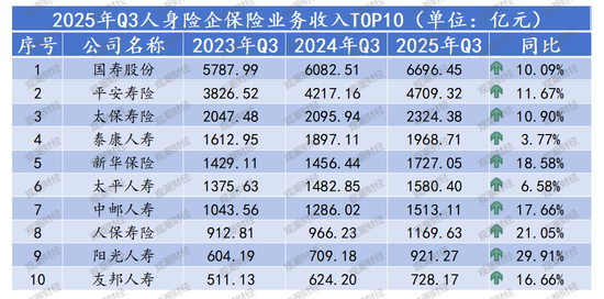 排行榜丨保费双位数增长！泰康降、阳光升，头部险企市场份额大变动，谁丢了市场？  第5张