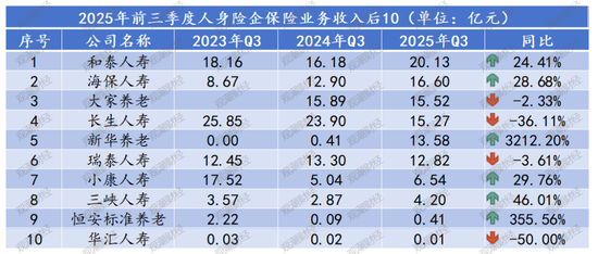 排行榜丨保费双位数增长！泰康降、阳光升，头部险企市场份额大变动，谁丢了市场？  第6张