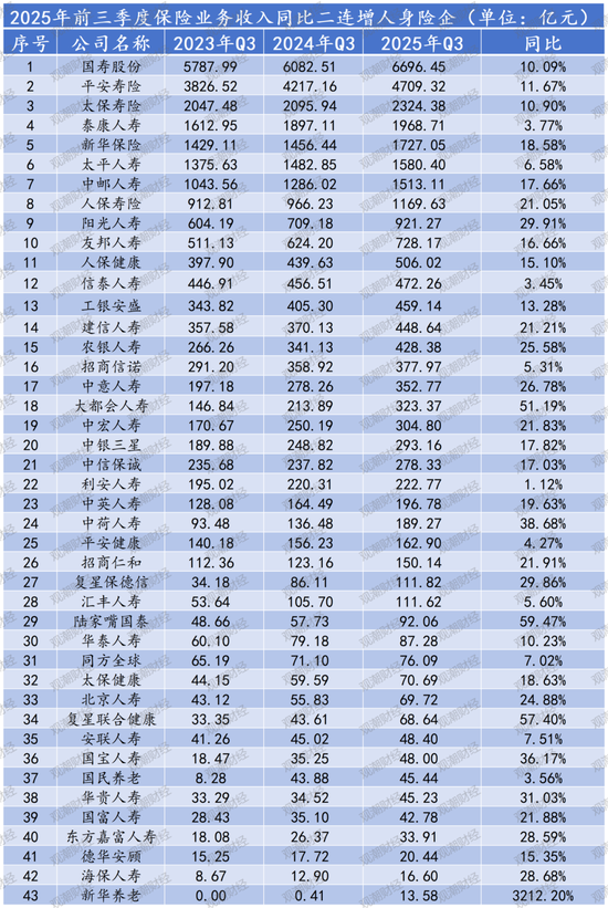 排行榜丨保费双位数增长！泰康降、阳光升，头部险企市场份额大变动，谁丢了市场？  第7张