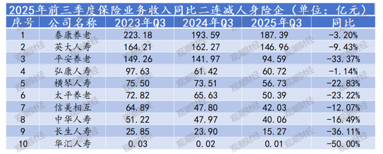 排行榜丨保费双位数增长！泰康降、阳光升，头部险企市场份额大变动，谁丢了市场？  第8张