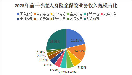 排行榜丨保费双位数增长！泰康降、阳光升，头部险企市场份额大变动，谁丢了市场？  第9张