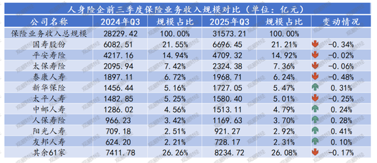排行榜丨保费双位数增长！泰康降、阳光升，头部险企市场份额大变动，谁丢了市场？  第10张