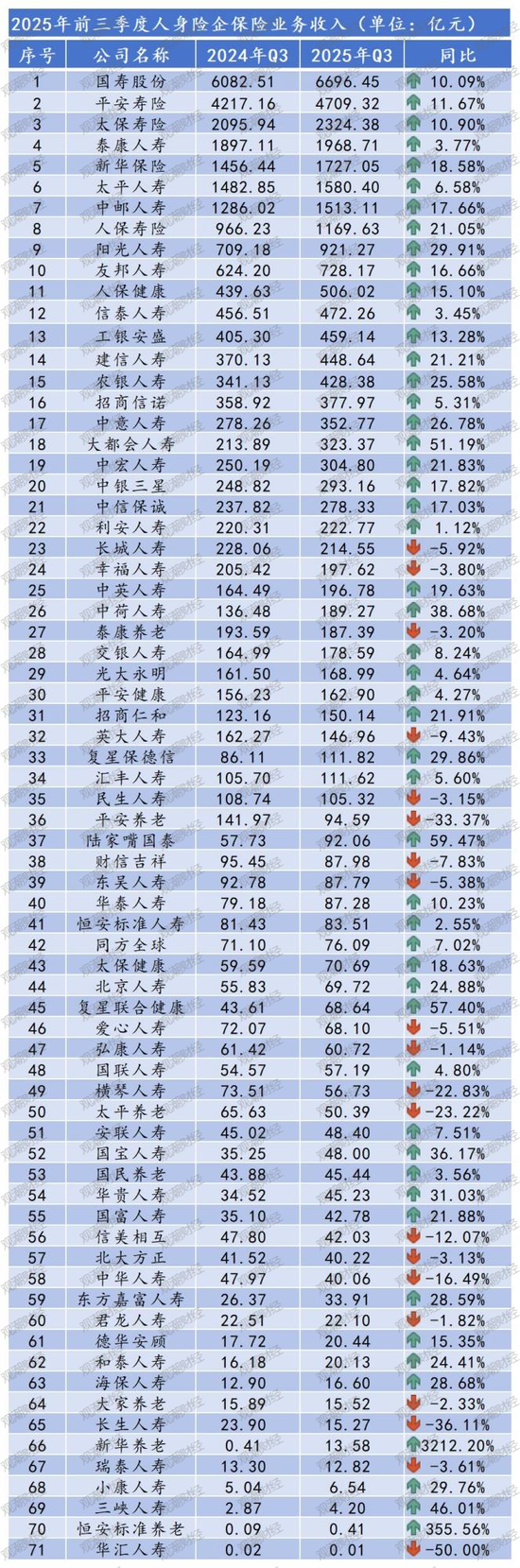 排行榜丨保费双位数增长！泰康降、阳光升，头部险企市场份额大变动，谁丢了市场？  第11张