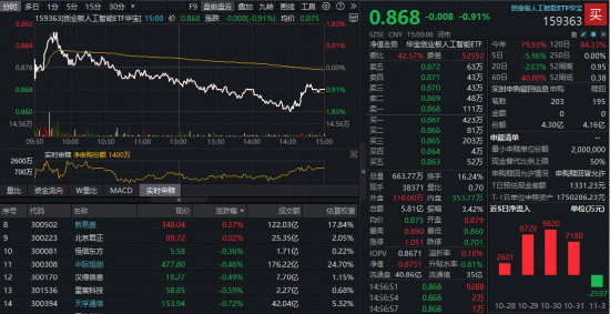 高位波动后止跌企稳？新易盛逆市收涨，创业板人工智能ETF（159363）频获资金加仓，看多逻辑有哪些？  第1张