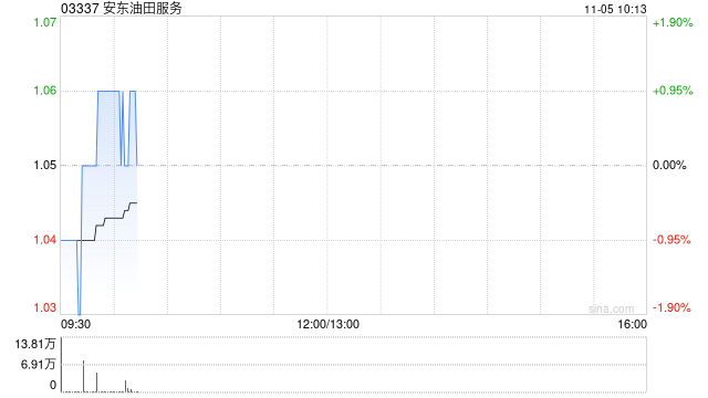 安东油田服务于11月4日斥资499.89万港元回购475万股  第1张