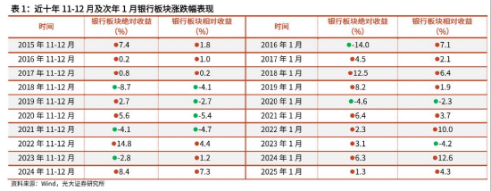 银行变脸转弱，风格还切换吗？规模最大银行ETF（512800）半年线强支撑，历史11-12月胜率较大  第2张