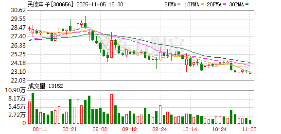 民德电子拟1480万元“清仓”控股子公司君安宏图 第1张 民德电子拟1480万元“清仓”控股子公司君安宏图 第1张