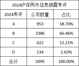 2024年度A股上市公司信披评价：龙源电力等26家公司上升两级 荃银高科、国网信通等24家公司下降两级（名单）  第1张