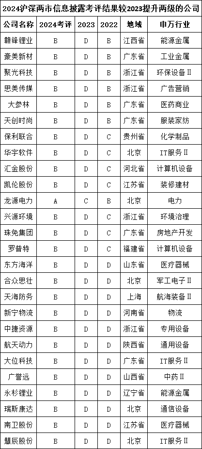 2024年度A股上市公司信披评价：龙源电力等26家公司上升两级 荃银高科、国网信通等24家公司下降两级（名单）  第3张