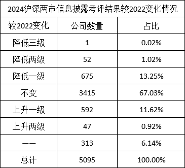 2024年度A股上市公司信披评价：龙源电力等26家公司上升两级 荃银高科、国网信通等24家公司下降两级（名单）  第5张