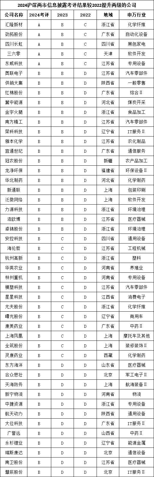 2024年度A股上市公司信披评价：龙源电力等26家公司上升两级 荃银高科、国网信通等24家公司下降两级（名单）  第6张