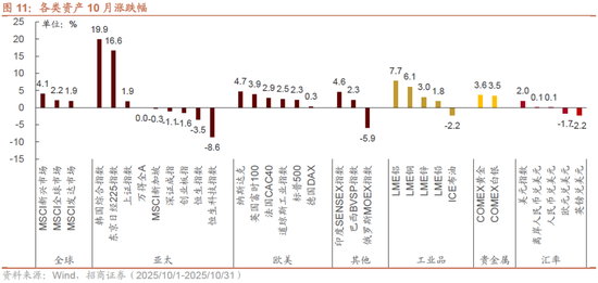招商策略:均衡配置,重回哑铃策略 第10张 招商策略:均衡配置,重回哑铃策略 第10张