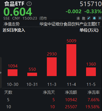 茅台“王炸”级利好突袭!资金持续左侧布局,食品ETF(515710)近10日吸金超2.5亿元! 第1张 茅台“王炸”级利好突袭!资金持续左侧布局,食品ETF(515710)近10日吸金超2.5亿元! 第1张