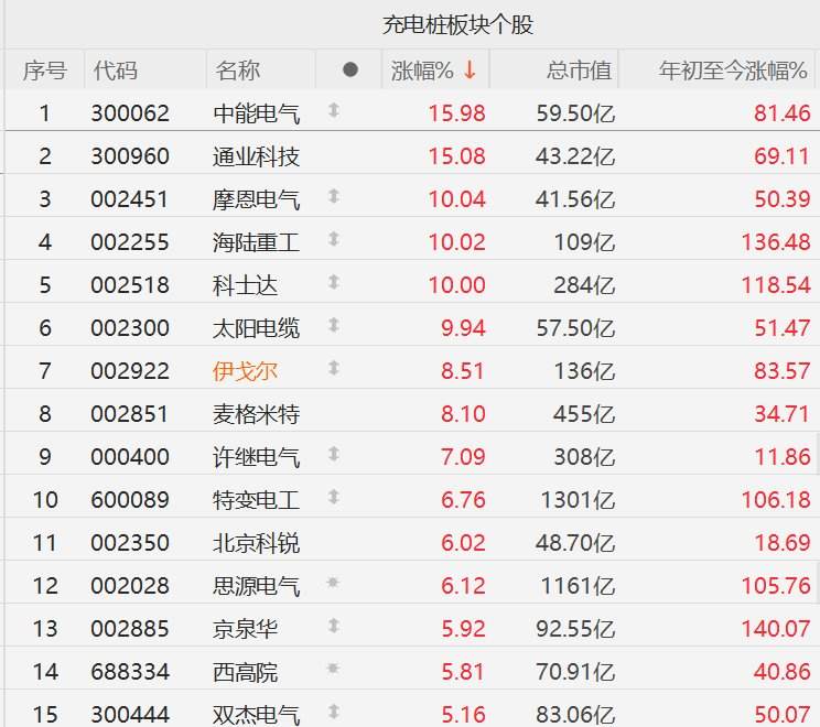 A股充电桩概念股再度集体拉升，中能电气、通业科技涨超15%，摩恩电气、海陆重工、科士达、太阳电缆10CM涨停，伊戈尔、麦格米特涨超8%  第1张
