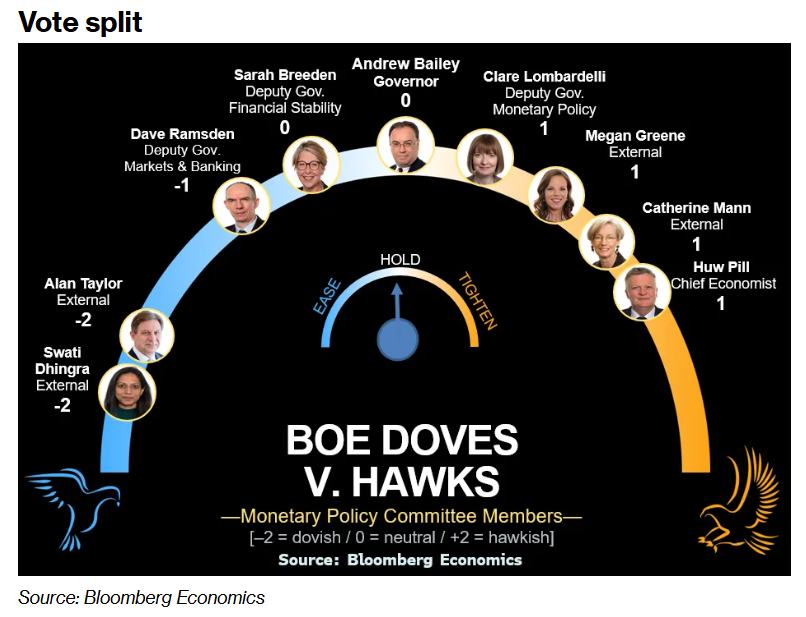 通胀未稳且秋季预算将至 英国央行今晚或将按下降息“暂停键” 第1张 通胀未稳且秋季预算将至 英国央行今晚或将按下降息“暂停键” 第1张
