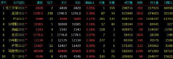 收评|国内期货主力合约涨多跌少 对二甲苯涨超3% 第3张 收评|国内期货主力合约涨多跌少 对二甲苯涨超3% 第3张