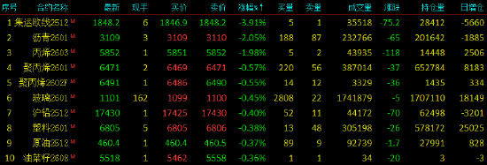 收评|国内期货主力合约涨多跌少 对二甲苯涨超3% 第4张 收评|国内期货主力合约涨多跌少 对二甲苯涨超3% 第4张