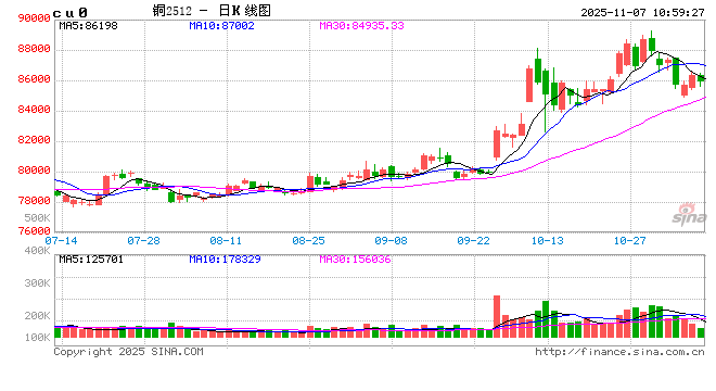光大期货：11月7日有色金属日报  第2张