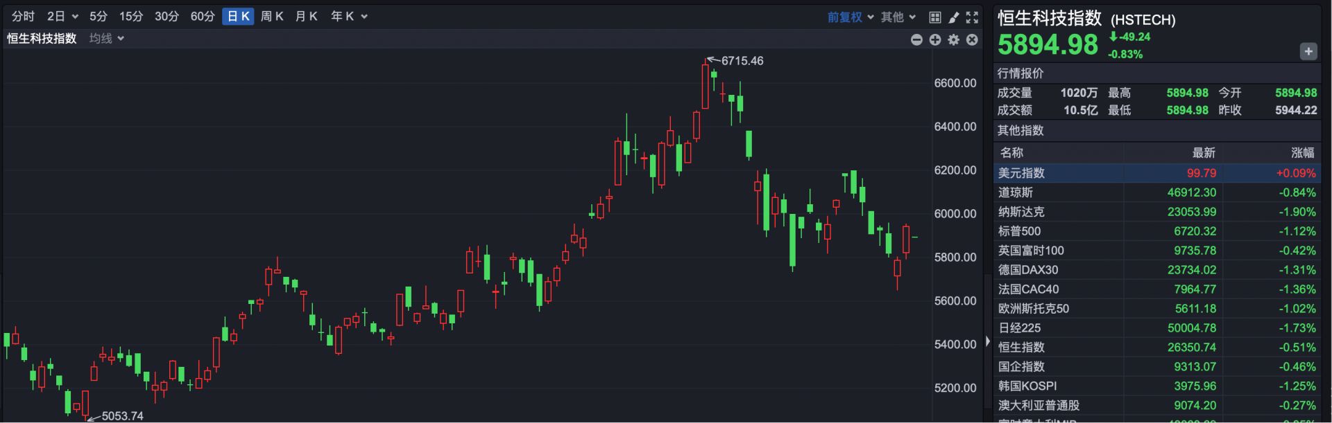 情绪压制港股低开 小鹏汽车涨超5% 第2张 情绪压制港股低开 小鹏汽车涨超5% 第2张