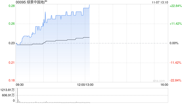 绿景中国地产盘中涨超18% 公司正就出售特定物业物色买家 第1张 绿景中国地产盘中涨超18% 公司正就出售特定物业物色买家 第1张