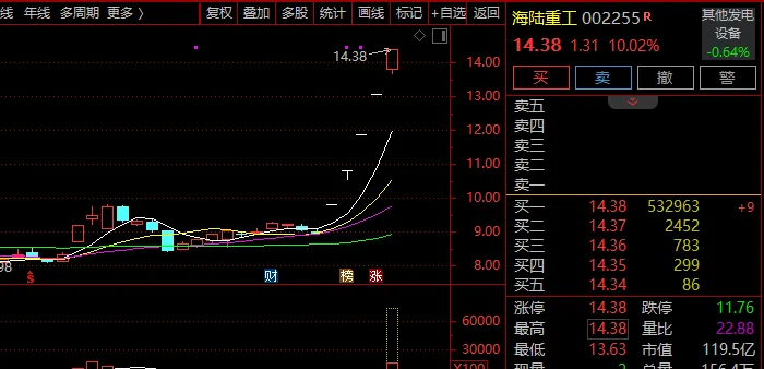 牛股频现!海马汽车6天5板!海陆重工5连板! 第4张 牛股频现!海马汽车6天5板!海陆重工5连板! 第4张